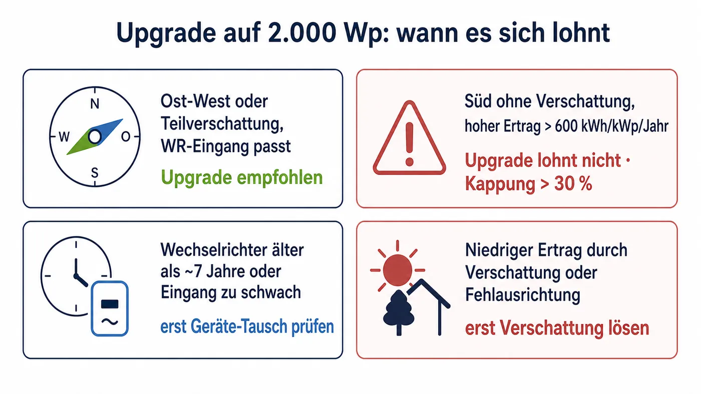 Upgrade-Entscheidungsschema mit vier Bedingungen: Ost-West, Süd, Wechselrichteralter und Verschattung.