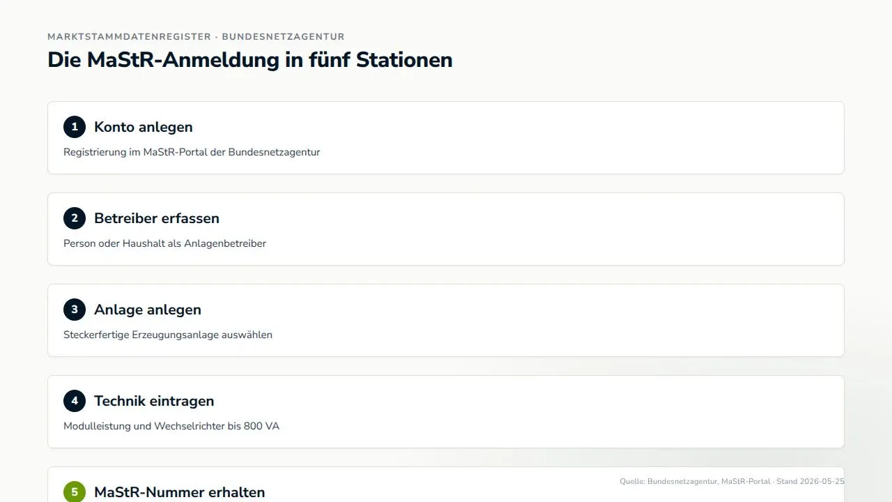 Animation: die MaStR-Anmeldung bleibt auch bei Nulleinspeisung Teil des Betriebsstarts.