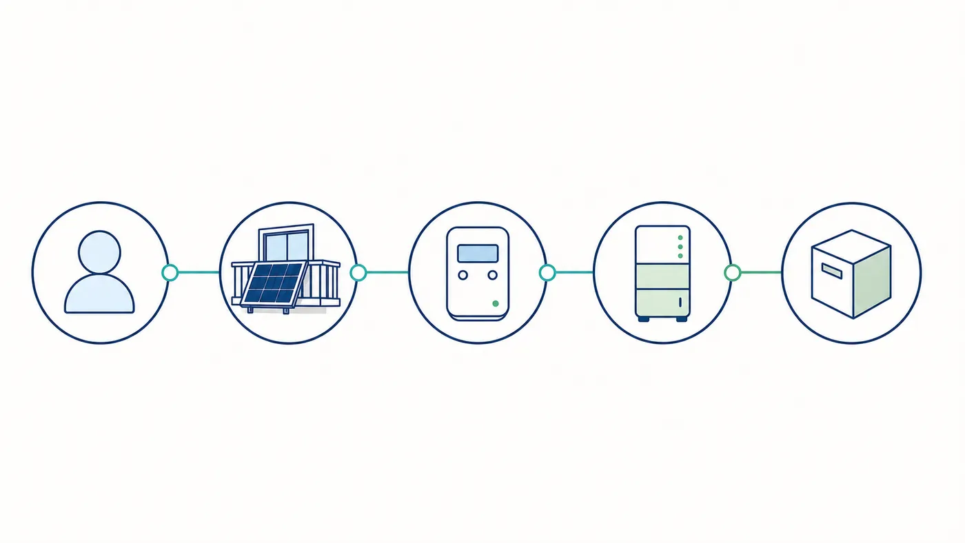 Prozess-Diagramm: Die fünf Stationen im MaStR-Portal mit den jeweils geforderten Daten.