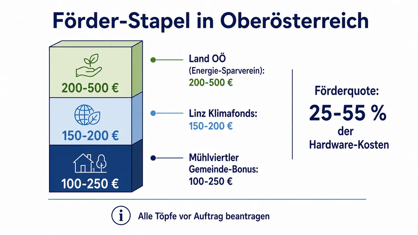 Schicht-Schema mit drei gestapelten Zuschüssen für Steckersolar in Oberösterreich: Land OÖ 200–500 Euro, Linz Klimafonds 150–200 Euro, Gemeinde-Bonus 100–250 Euro, Förderquote 25 bis 55 Prozent.