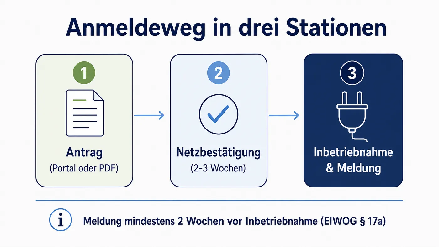 Horizontales Drei-Stationen-Schema des oberösterreichischen Anmeldewegs: Antrag, Netzbestätigung und Inbetriebnahme mit Meldefrist von zwei Wochen.