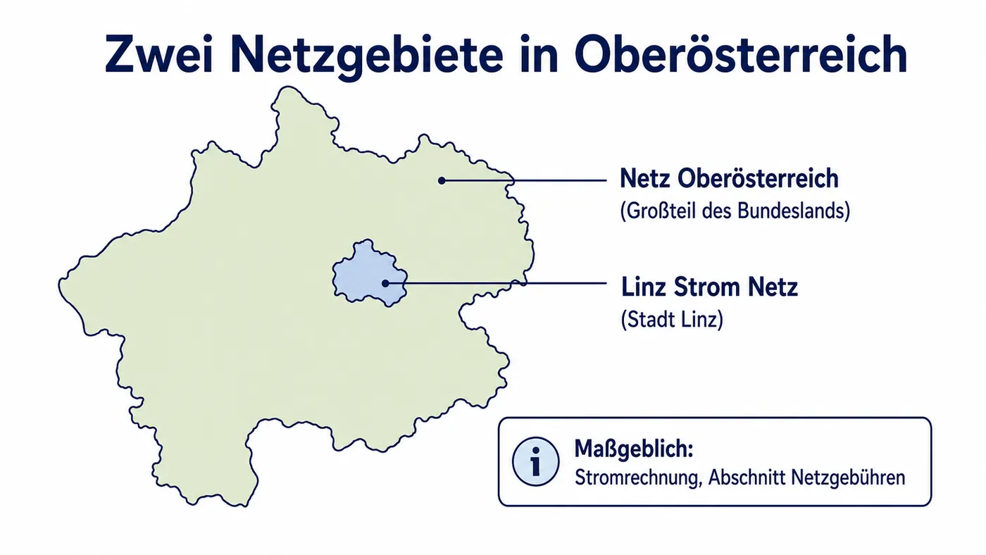Schematische Oberösterreich-Karte: großes Netz-Oberösterreich-Gebiet und eine abgesetzte Insel für das Stadt-Linz-Versorgungsgebiet von Linz Strom Netz, beschriftet.