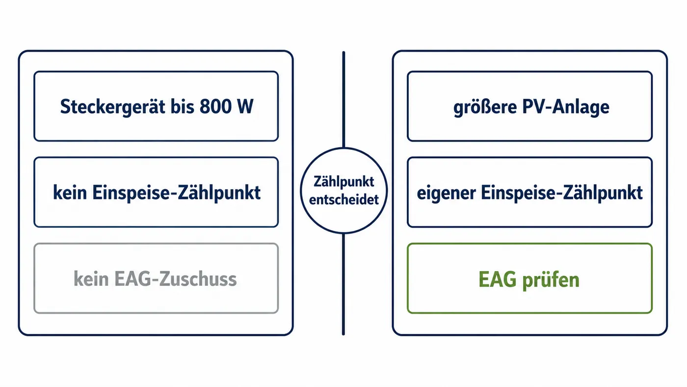 Nicht die Modulleistung allein entscheidet über den EAG-Zuschuss, sondern ob ein eigener Einspeise-Zählpunkt besteht.