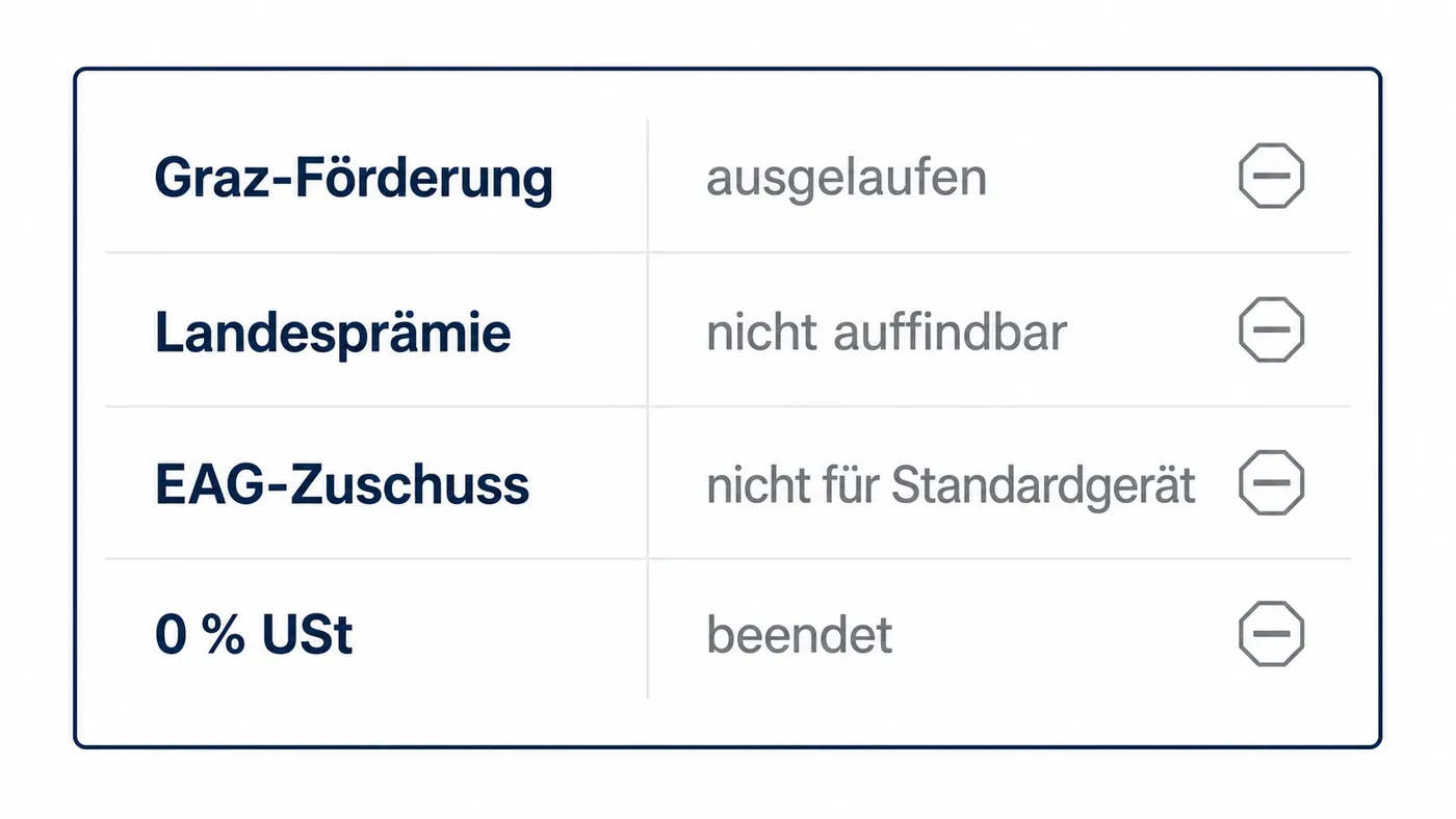 Die Fördermatrix zeigt vier Wege, die 2026 für das Standard-Balkonkraftwerk nicht als tragende Förderung bleiben.