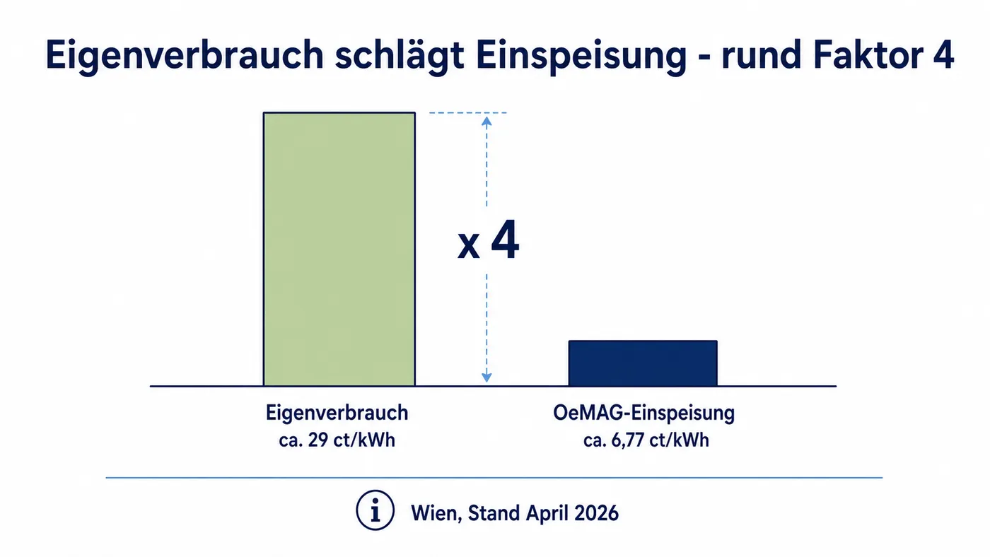 Balken-Schema mit einem hohen Eigenverbrauchs-Balken (rund 29 Cent pro Kilowattstunde) und einem deutlich niedrigeren Einspeise-Balken (rund 6,77 Cent), Faktor vier dazwischen.