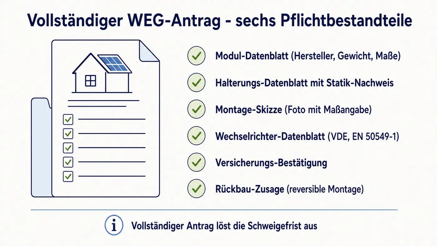 Checklisten-Schema eines vollständigen WEG-Antrags mit sechs beschrifteten Pflichtbestandteilen neben einem Dokumentsymbol: Modul-Datenblatt, Halterung mit Statik, Montage-Skizze, Wechselrichter-Datenblatt, Versicherung und Rückbau-Zusage.