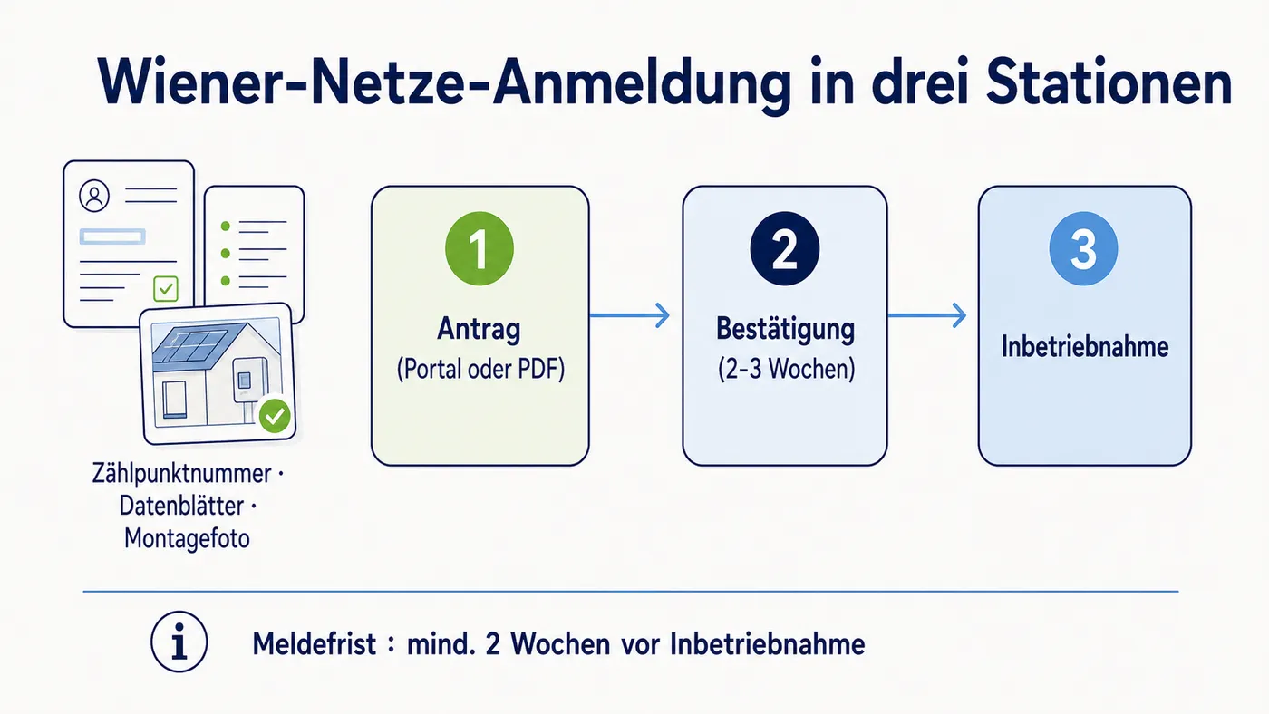 Horizontales Drei-Stationen-Schema des Wiener-Netze-Anmeldepfads: Antrag, Bestätigung und Inbetriebnahme, verbunden durch eine Energiefluss-Linie, mit Unterlagen-Cluster an Station eins.