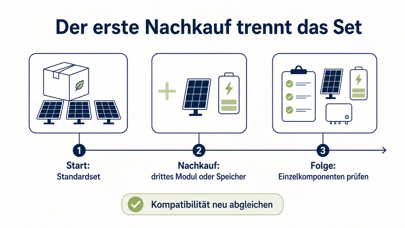Timeline zeigt Standardset, Nachkauf und Einzelkomponenten-Prüfung als Folge.