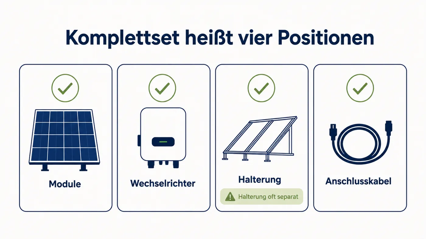 Vier Karten nennen Module, Wechselrichter, Halterung und Anschlusskabel als Pflichtpositionen.