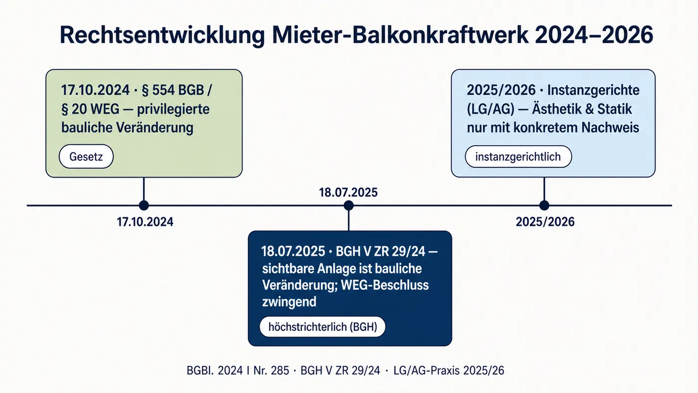 Zeitachsen-Poster mit drei Meilensteinen: § 554-Reform 17.10.2024, BGH V ZR 29/24 vom 18.07.2025 zur WEG-Beschlusspflicht und Instanzpraxis 2025/2026 zu Ästhetik und Statik.