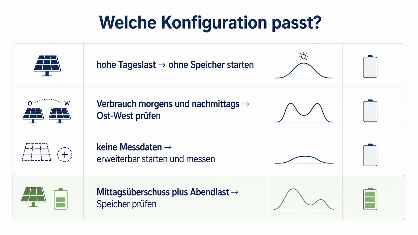 Entscheidungsmatrix ordnet Tageslast, Ost-West-Verbrauch, fehlende Messdaten und Mittagsüberschuss den passenden nächsten Schritten zu.