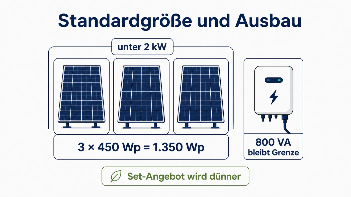 Drei 450-Wp-Module bleiben unter 2 kW, während der Wechselrichter bei 800 VA begrenzt bleibt.