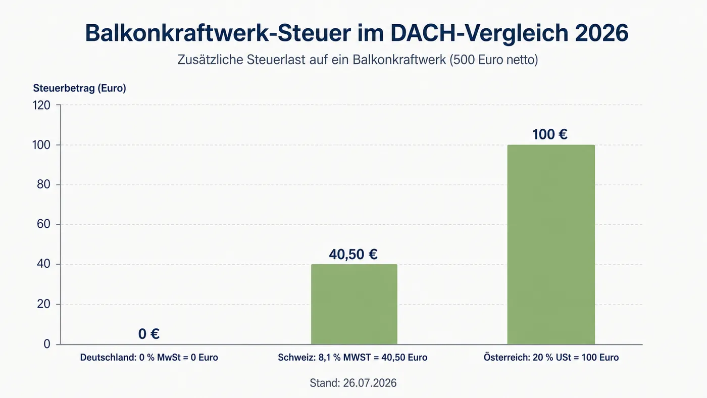 Balkendiagramm vergleicht die Mehrwertsteuer auf 500 Euro Nettopreis in Deutschland, Schweiz und Österreich.