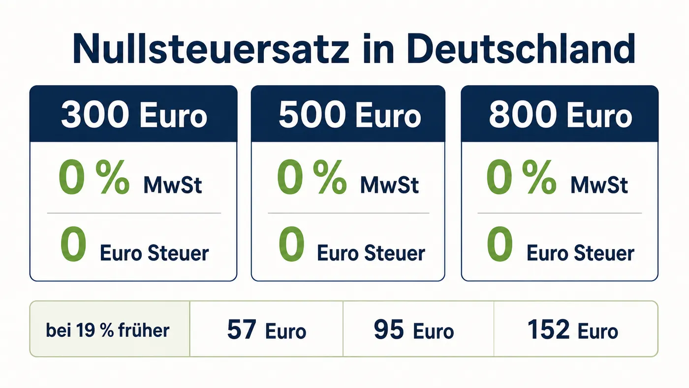 Rechenbeispiel zeigt bei 300, 500 und 800 Euro Gerätepreis jeweils 0 Euro Mehrwertsteuer in Deutschland.