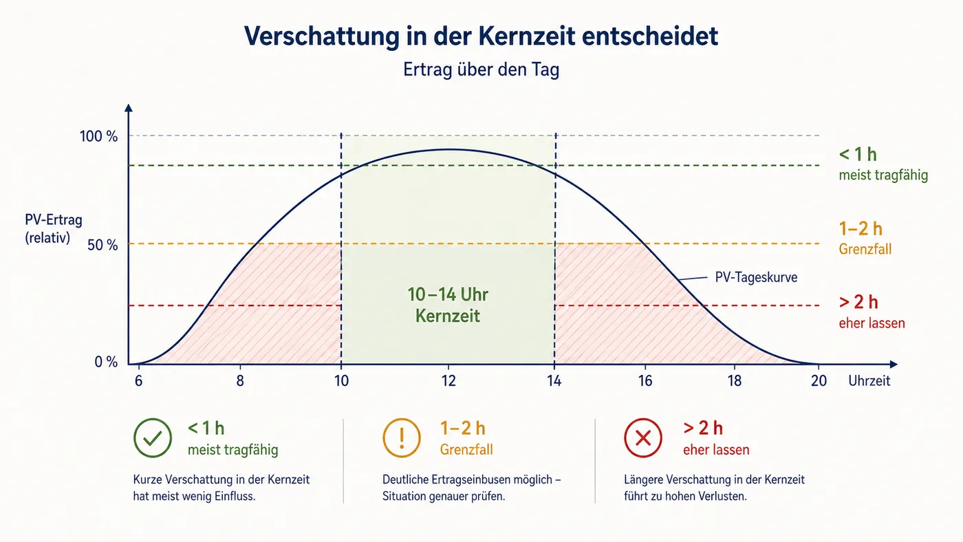 Tageskurve eines Balkonkraftwerks mit markiertem Kernzeit-Fenster und Schatten-Schwellen.