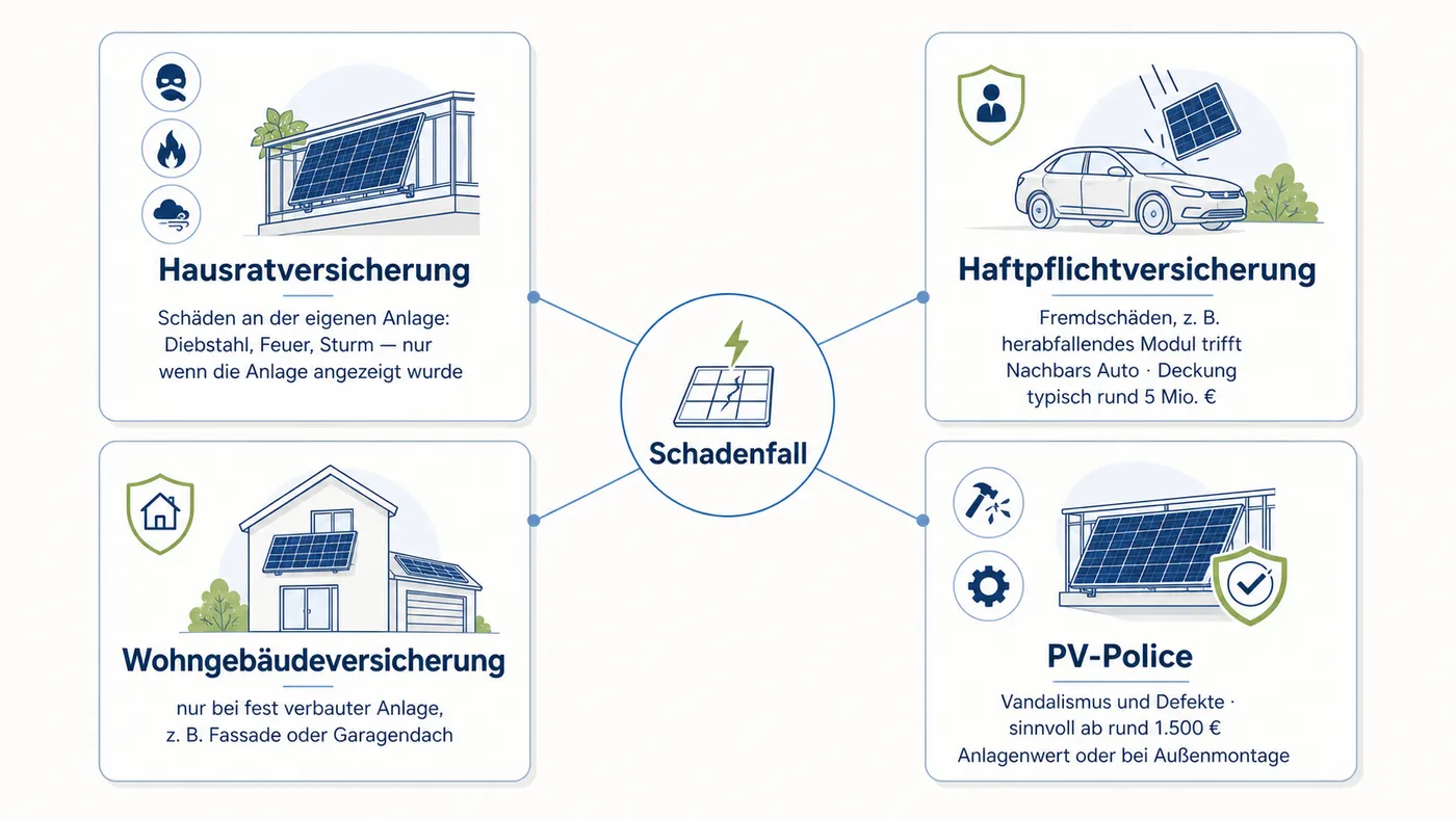 Entscheidungsschema zu Hausrat, Haftpflicht, Wohngebäudeversicherung und PV-Police beim Balkonkraftwerk.