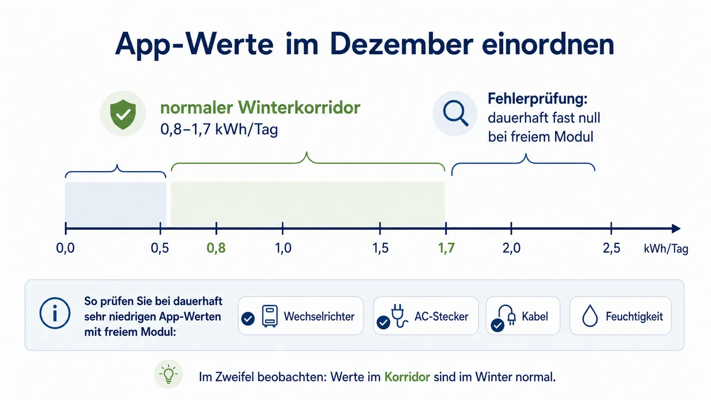 Schwellenchart ordnet App-Werte im Dezember und zeigt Prüfpunkte bei dauerhaft null Ertrag.