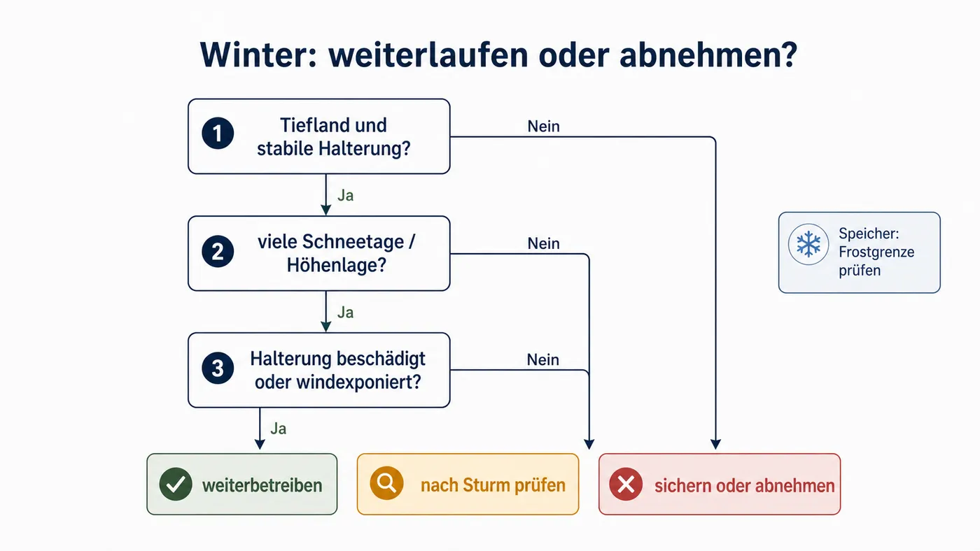 Entscheidungsbaum für Weiterbetrieb, Sturmprüfung oder Demontage eines Balkonkraftwerks im Winter.