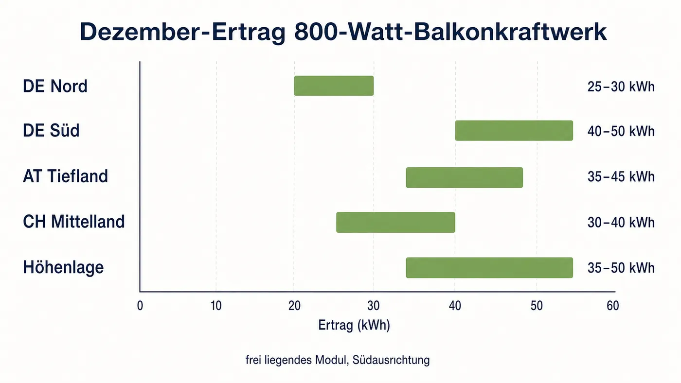 Balkendiagramm mit Dezember-Ertragskorridoren für Balkonkraftwerke in DACH-Regionen.
