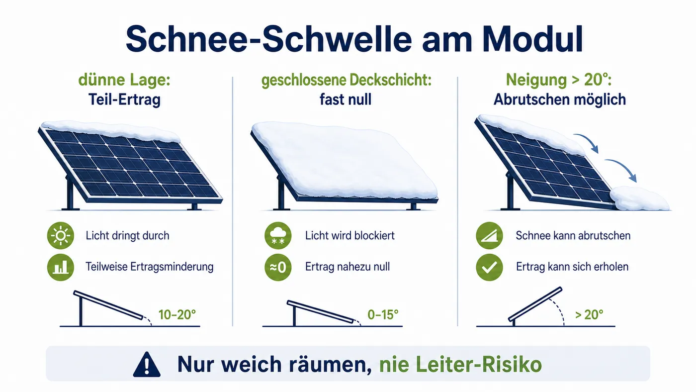 Drei Felder zeigen dünne Schneelage, geschlossene Deckschicht und Abrutschen bei steiler Modulneigung.