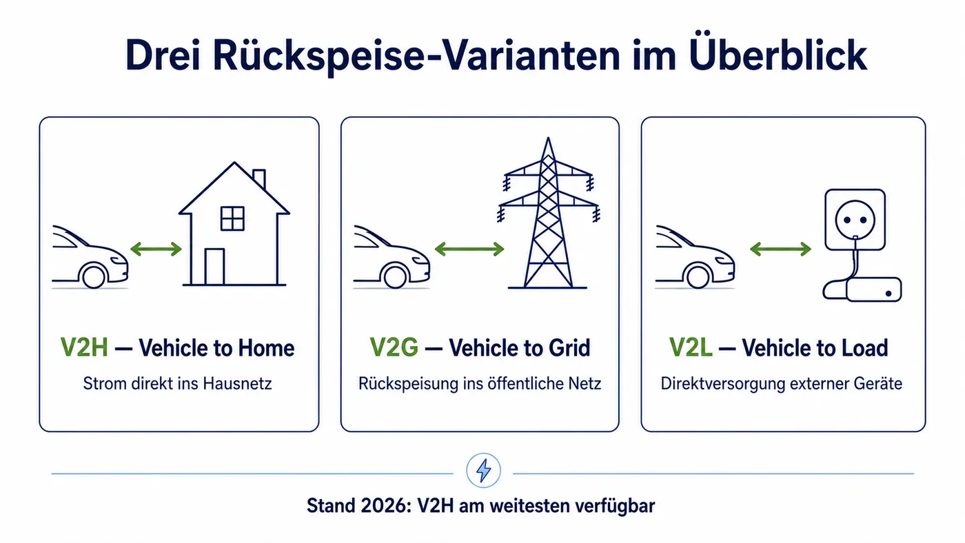 Schema aus Auto, Wallbox, Haus und Speicher mit bidirektionalen Energieflusslinien.