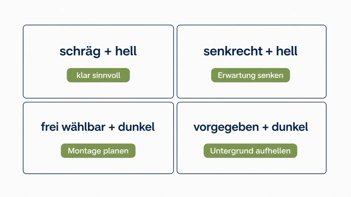 Entscheidungsprofile für bifaziale Module nach Montagefreiheit und Untergrund.
