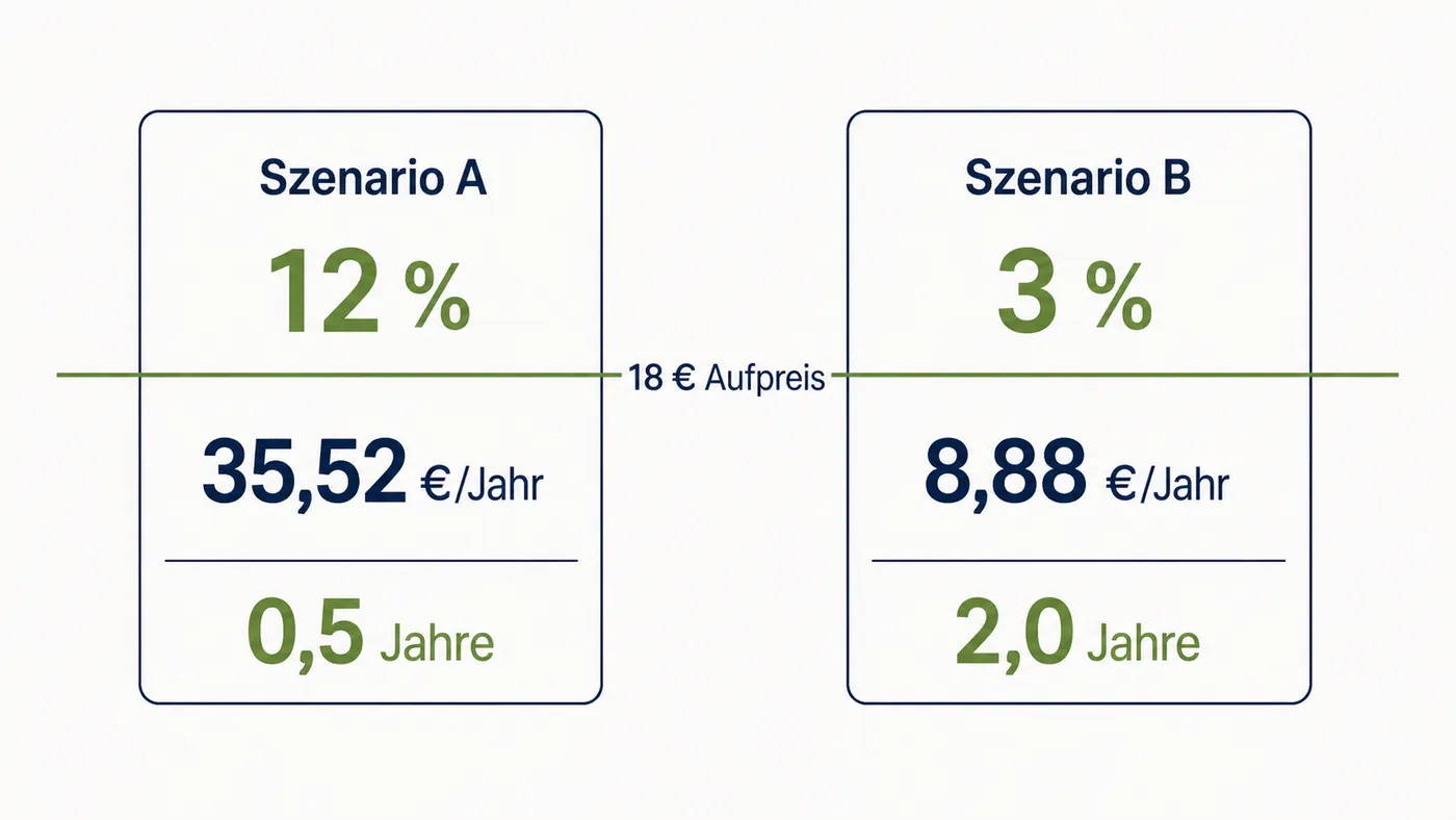 Zwei Szenarien für bifaziale Module mit 18 Euro Aufpreis und unterschiedlicher Amortisation.