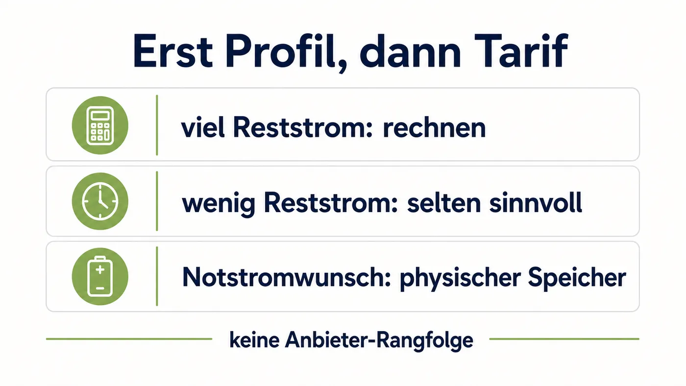 Profilmatrix ordnet viel Reststrom, wenig Reststrom und Notstromwunsch unterschiedlichen Vergleichswegen zu.