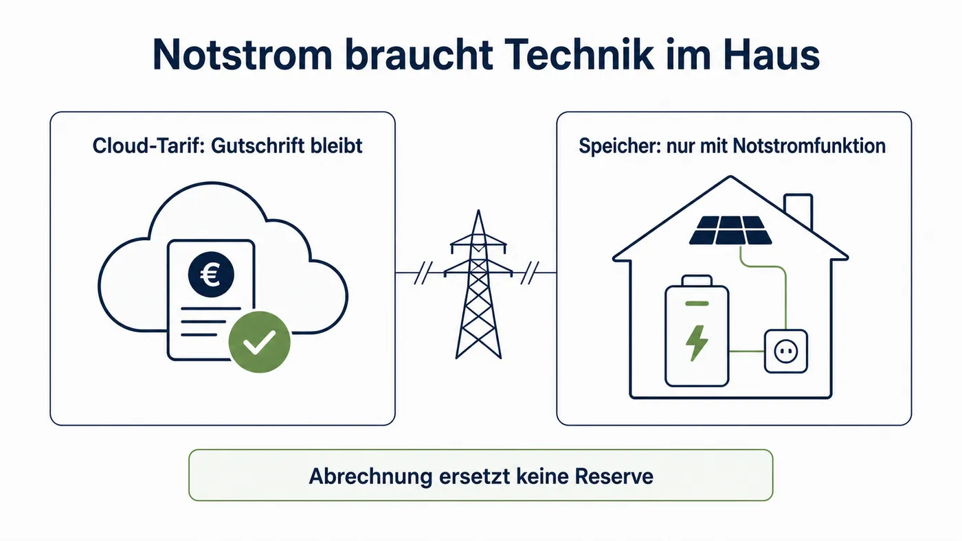 Vergleich zeigt Cloud-Tarif mit bleibender Gutschrift und physischen Speicher nur mit Notstromfunktion.
