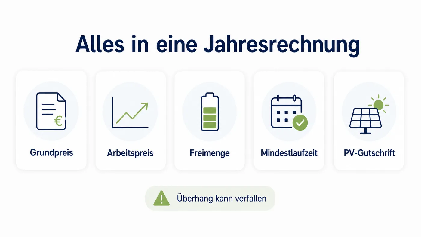 Karten nennen Grundpreis, Arbeitspreis, Freimenge, Mindestlaufzeit und PV-Gutschrift als Teile der Jahresrechnung.