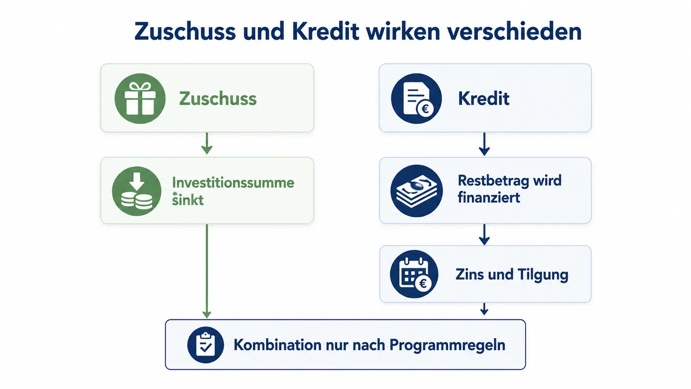Vergleich zeigt, dass ein Zuschuss die Investitionssumme senkt und ein Kredit den Restbetrag mit Zins und Tilgung finanziert.