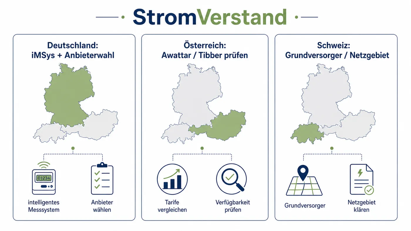DACH-Marktlogik für dynamische Stromanbieter in Deutschland, Österreich und der Schweiz.