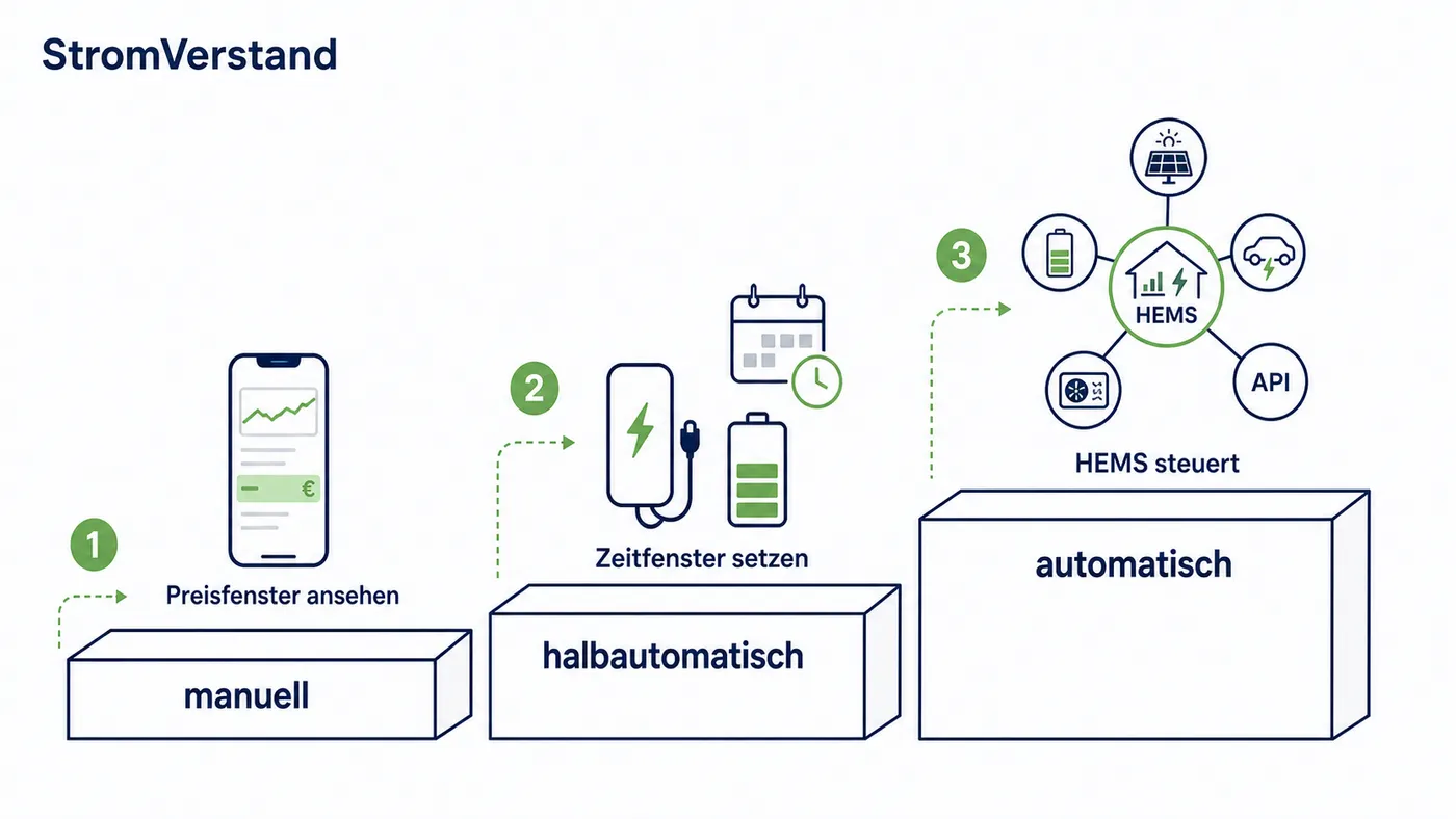 Drei Steuerstufen für dynamische Stromtarife: manuell, halbautomatisch und automatisch.