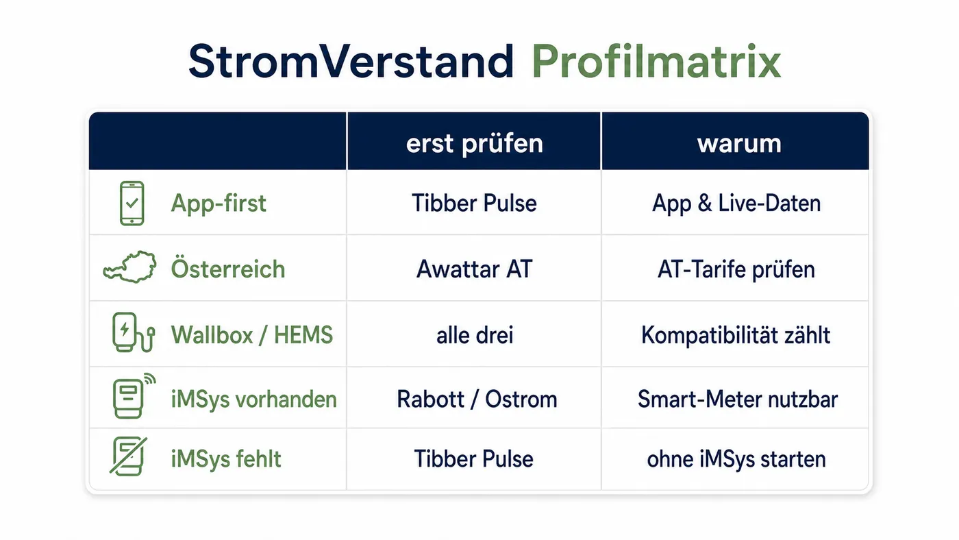 Profilmatrix für dynamische Stromanbieter nach App-first, Österreich, Wallbox und iMSys.