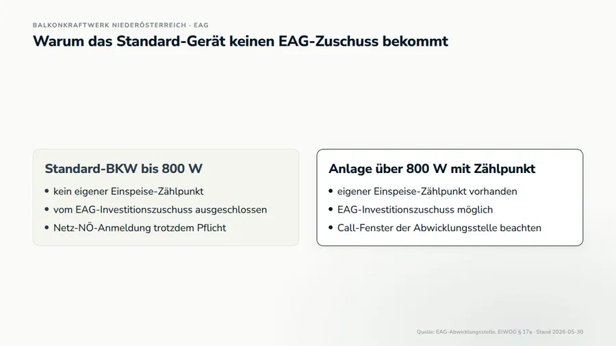 Animationsposter: 800-Watt-Engpassleistung als Grenze zwischen EAG-Ausschluss und förderfähiger Anlage.