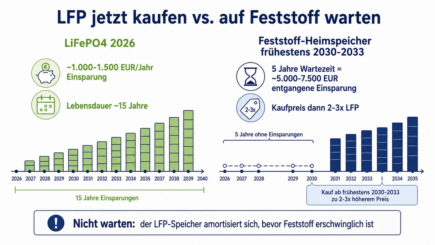 Wirtschaftlichkeitsvergleich: LFP jetzt mit Jahreseinsparung von 1.000–1.500 Euro gegen Feststoff-Warten mit 5.000–7.500 Euro entgangener Einsparung und 2–3fachem Kaufpreis.