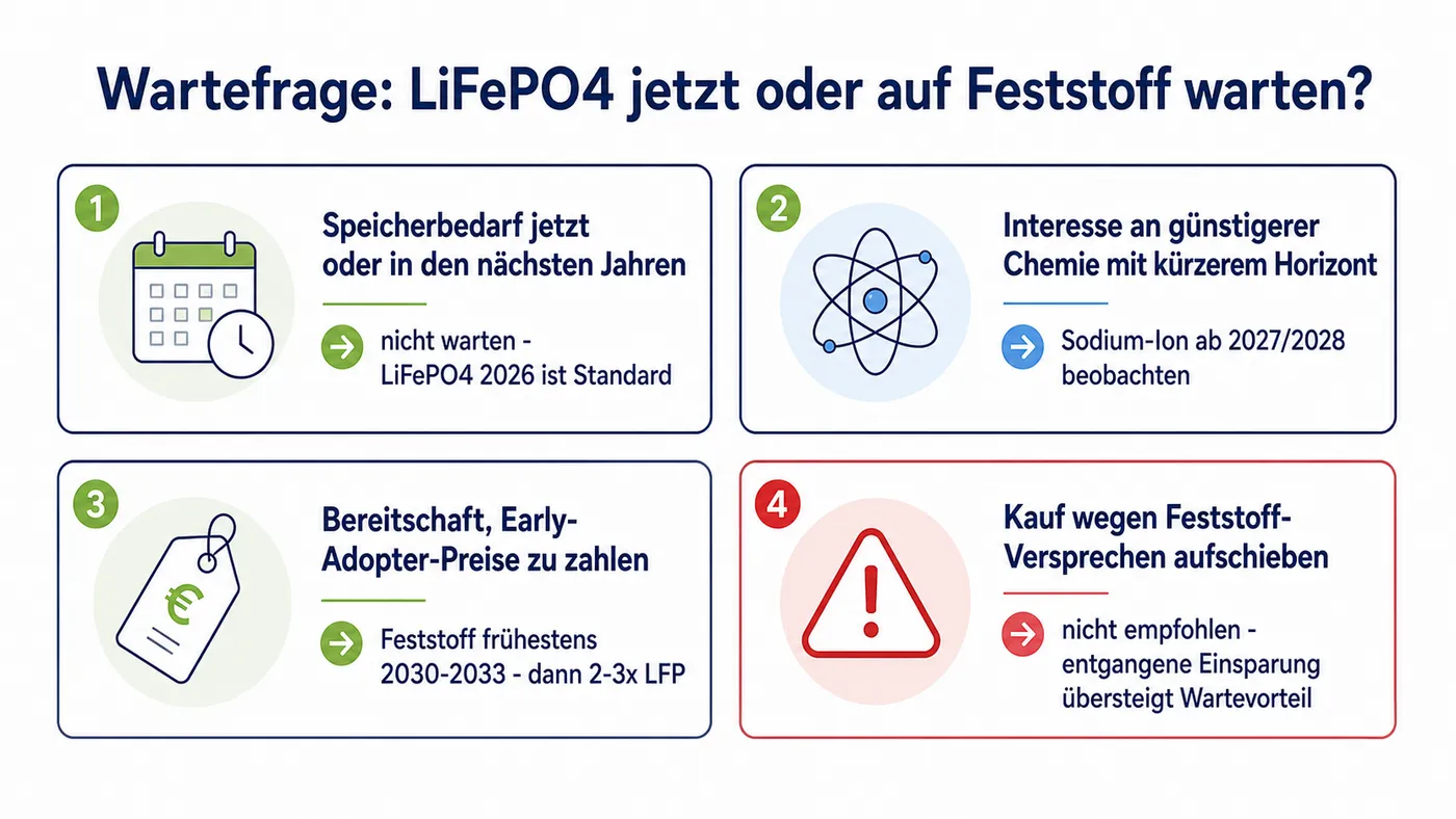 Vier-Karten-Schema Wartefrage: Speicherbedarf jetzt kaufen, günstigere Chemie bei Sodium-Ion beobachten, Early-Adopter-Preis für Feststoff 2030–2033, Warten nicht empfohlen.