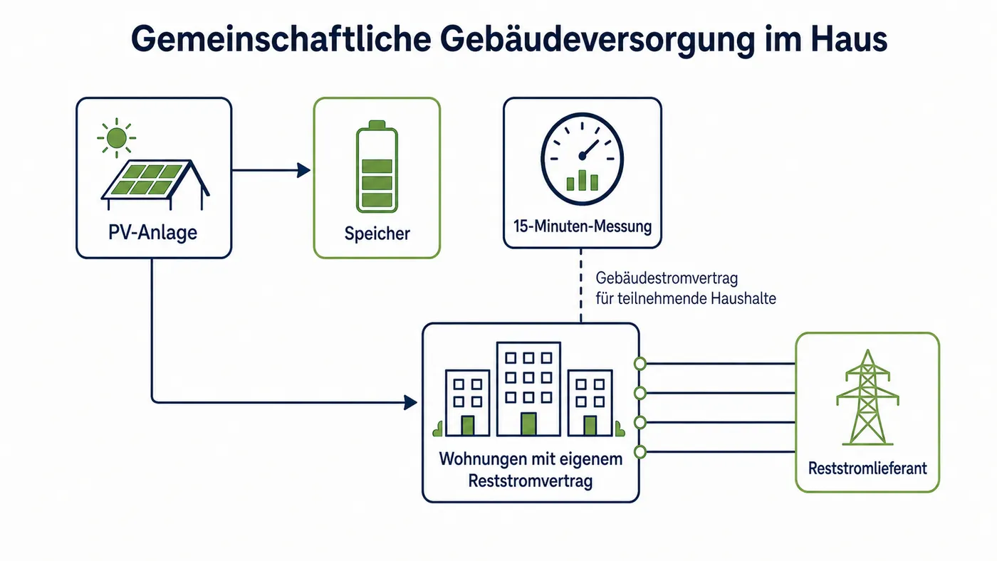 Schema zeigt PV-Anlage, Speicher, 15-Minuten-Messung und Wohnungen mit eigenem Reststromvertrag als getrennte Bausteine der GGV.