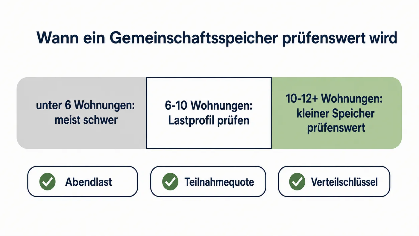 Schwellenband ordnet unter sechs, sechs bis zehn und zehn bis zwölf Wohnungen nach Wirtschaftlichkeitsprüfung ein.