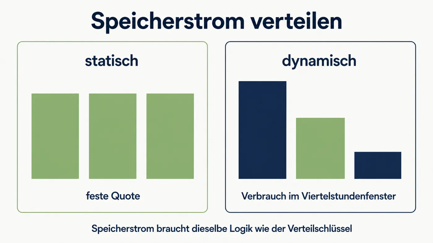 Vergleich zeigt feste Quote bei statischer Aufteilung und Verbrauch im Viertelstundenfenster bei dynamischer Aufteilung.