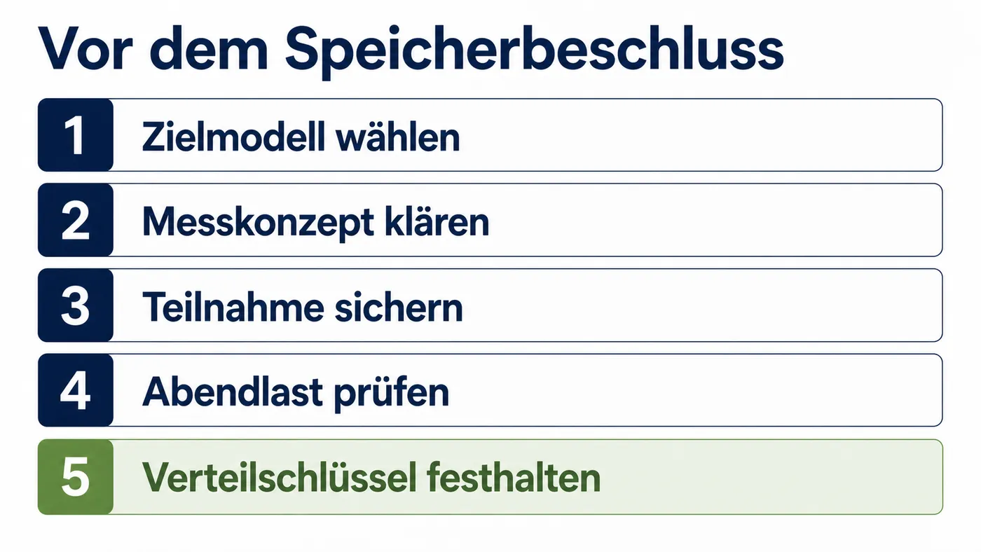 Checkliste nennt Zielmodell, Messkonzept, Teilnahme, Abendlast und Verteilschlüssel vor dem Speicherbeschluss.