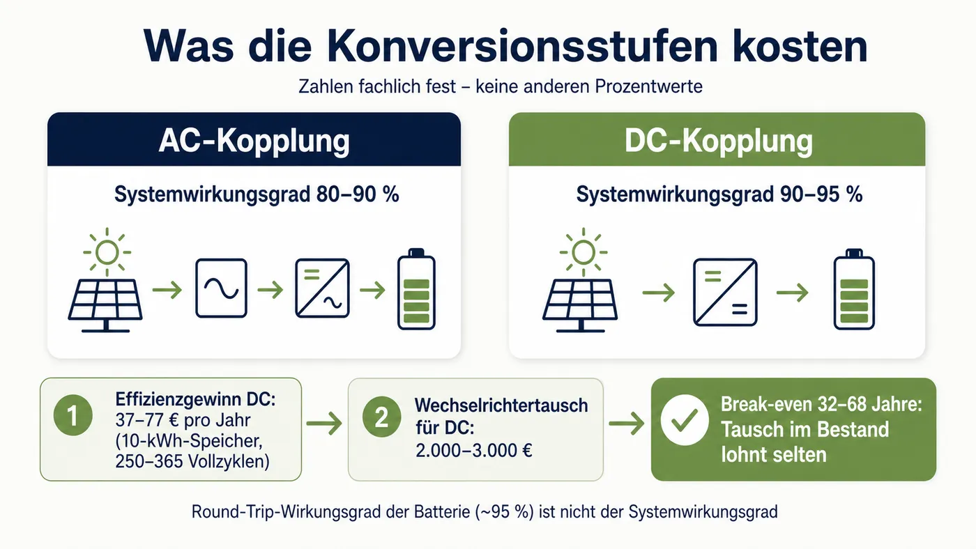 Entscheidungsschema zu Speichertopologie AC/DC im Haushalt.