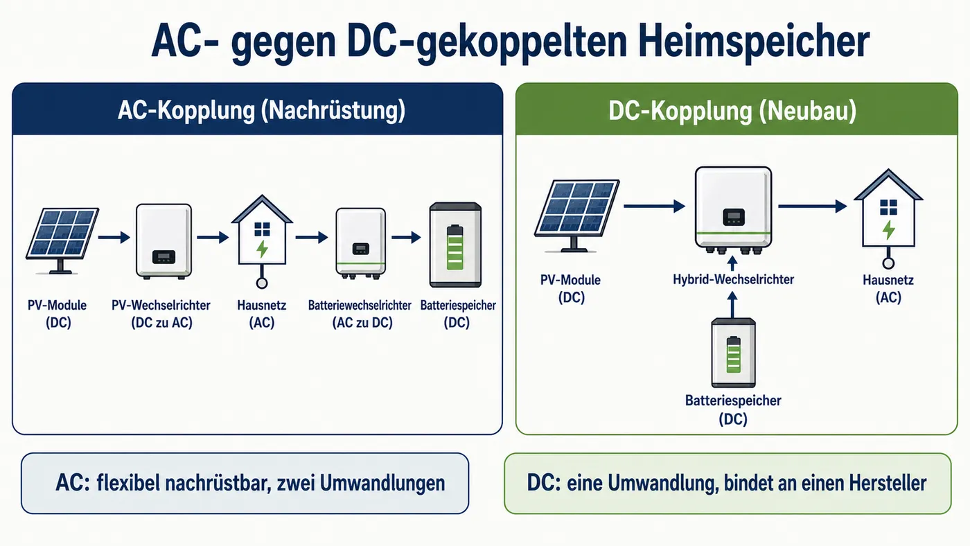 Kernschema zu Speichertopologie AC/DC im Haushalt.