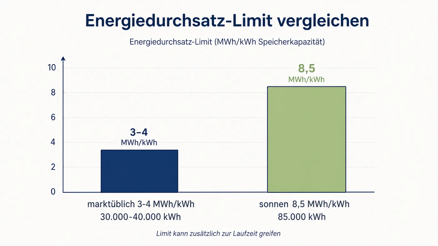 Balkendiagramm vergleicht Energiedurchsatz-Limits von 3 bis 4 und 8,5 MWh pro kWh Speicherkapazitaet.