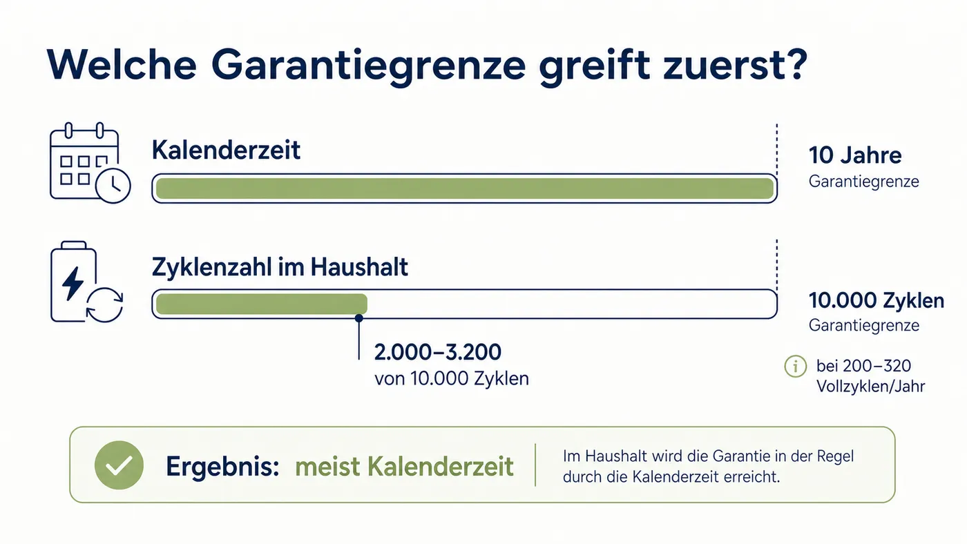 Vergleich zeigt Kalenderzeit bis 10 Jahre und Haushaltszyklen mit 2.000 bis 3.200 von 10.000 Zyklen.