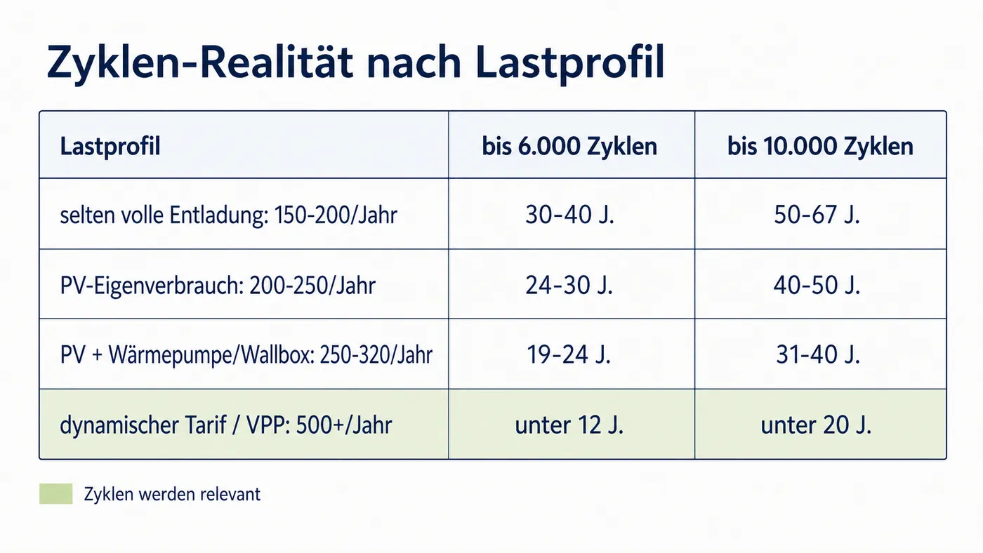 Matrix zeigt Zyklen pro Jahr und Jahre bis 6.000 oder 10.000 Zyklen für vier Haushalts-Lastprofile.