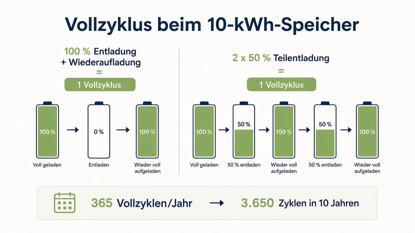 Schema erklärt einen Vollzyklus beim 10-kWh-Heimspeicher mit 100 Prozent Entladung oder zwei Teilzyklen.