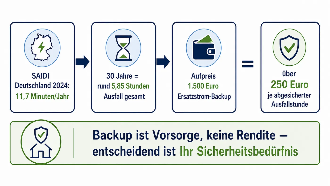Entscheidungsschema zu Backup-Stufen und Umschaltlogik beim Heimspeicher.