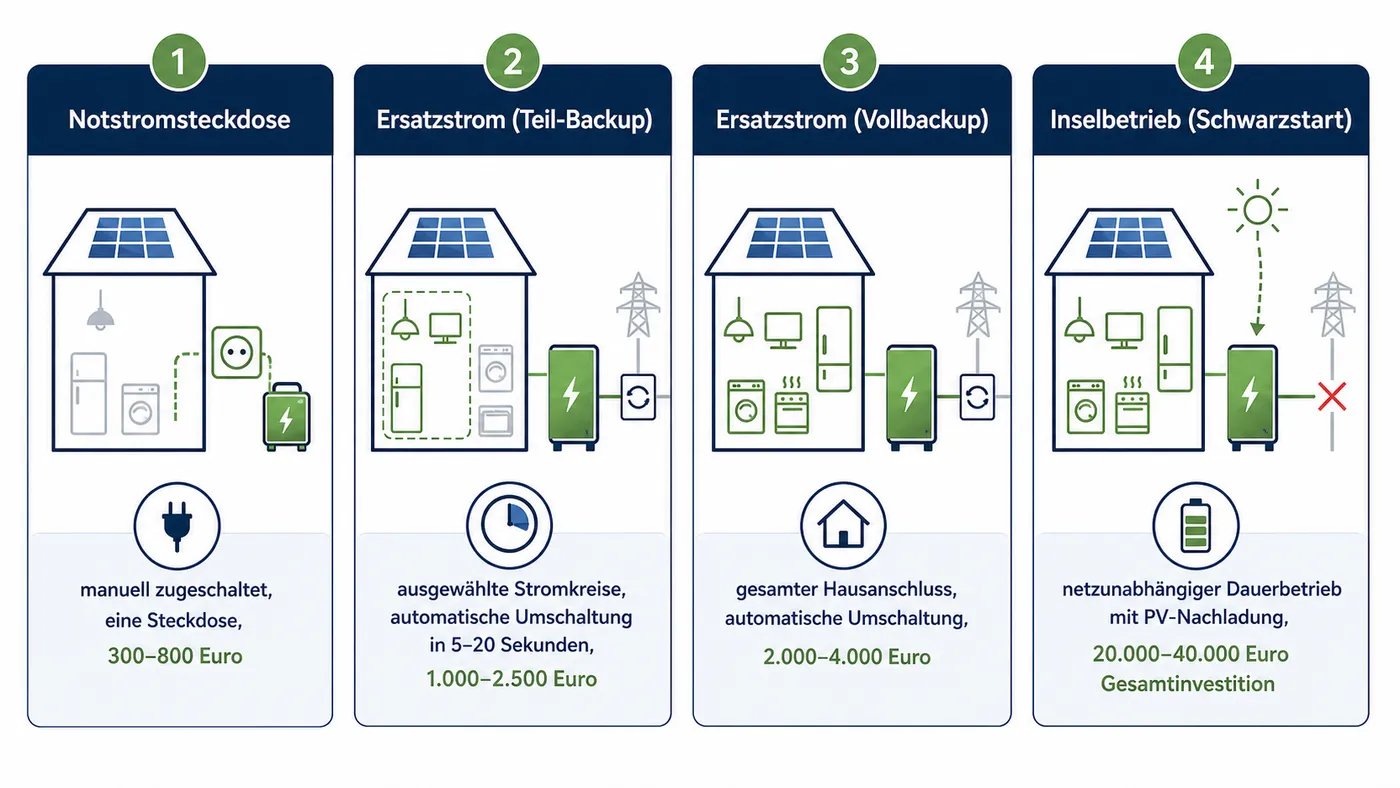 Kernschema zu Backup-Stufen und Umschaltlogik beim Heimspeicher.