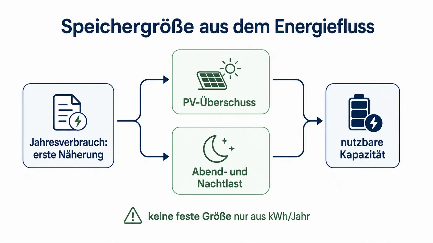 Schema führt vom Jahresverbrauch über PV-Überschuss und Abendlast zur nutzbaren Speicherkapazität.